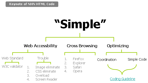 Keynote of NHN HTML Code