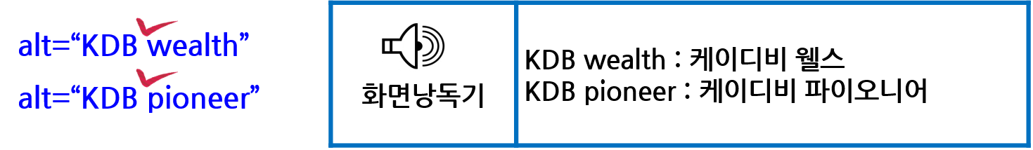 띄어쓰기를 한 경우 텍스트에 대한 대체텍스트 낭독 KDB Wealth의 경우 케이디비 웰스와 같이 메뉴를 제대로 낭독